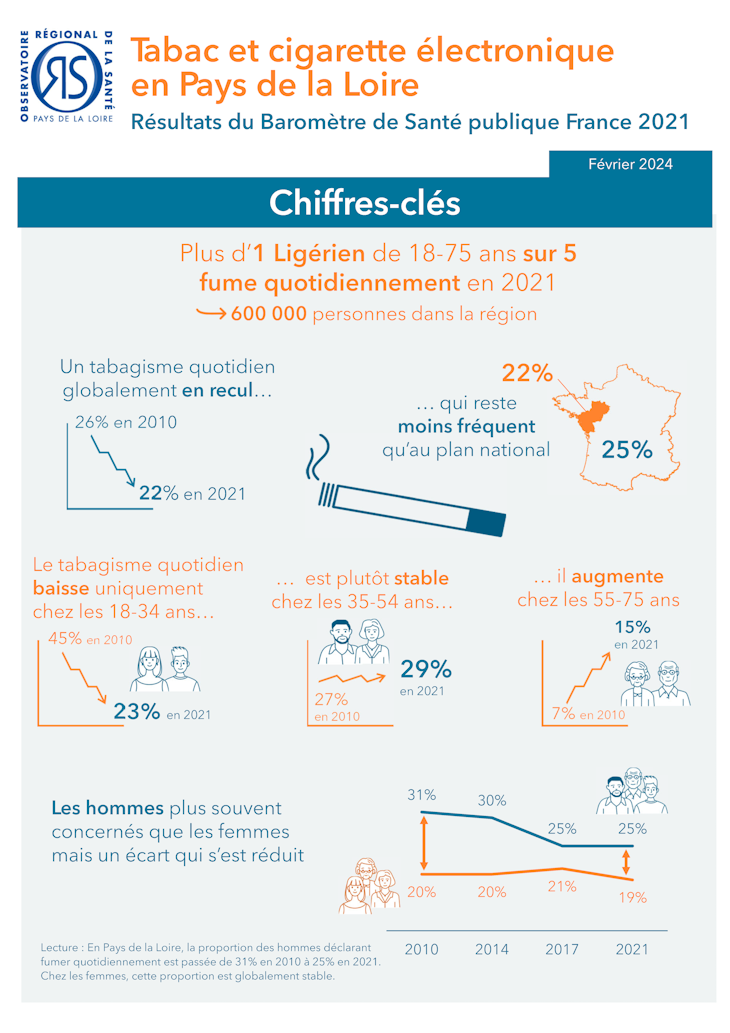 Tabac et cigarette électronique en Pays de la Loire. Chiffres-clés. Baromètre de Santé publique France 2021