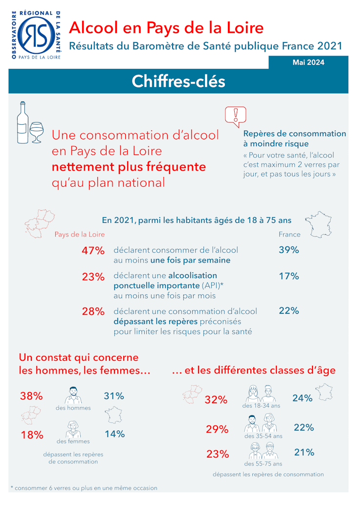 Alcool en Pays de la Loire. Chiffres-clés. Baromètre de Santé publique France 2021