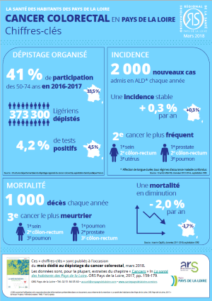 Cancer colorectal en Pays de la Loire. Chiffres-clés