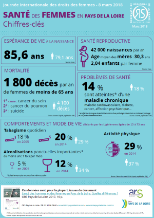 Santé des femmes en Pays de la Loire. Chiffres-clés