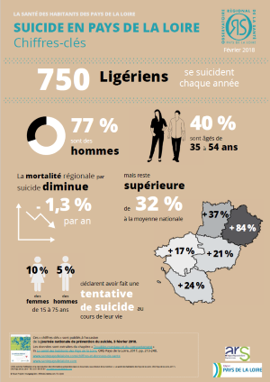 Suicide en Pays de la Loire. Chiffres-clés