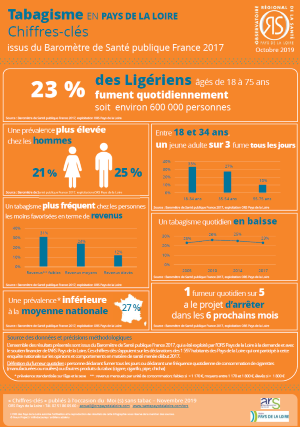 Tabagisme en Pays de la Loire. Chiffres-clés issus du Baromètre de Santé publique France 2017