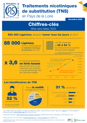 Traitements nicotiniques de substitution (TNS) en Pays de la Loire. Chiffres-clés Mois sans tabac 2020