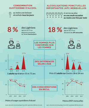 Alcool dans les Pays de la Loire. Chiffres-clés du Baromètre de Santé publique France 2017