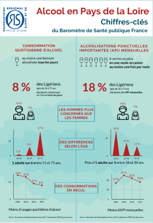 Alcool dans les Pays de la Loire. Chiffres-clés