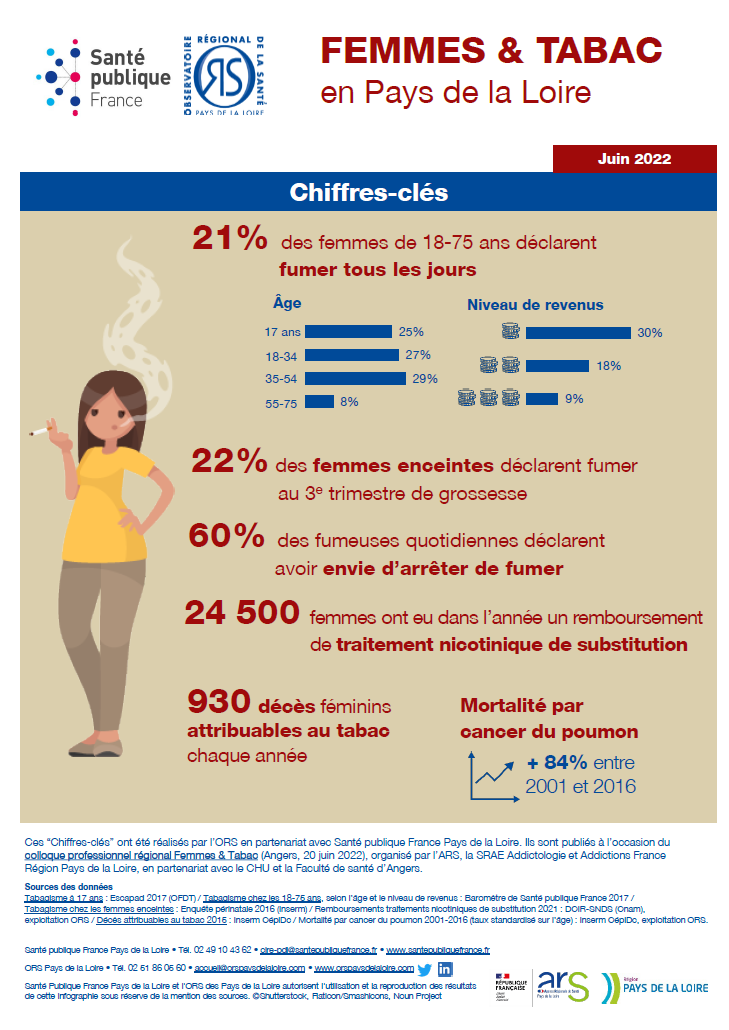 Femmes et tabac en Pays de la Loire. Chiffres-clés