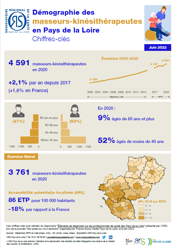 Démographie des masseurs-kinésithérapeutes en Pays de la Loire. Chiffres-clés