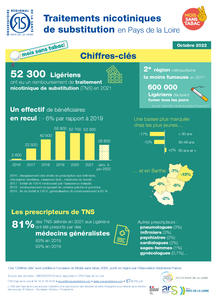 Traitements nicotiniques de substitution en Pays de la Loire. Chiffres-clés