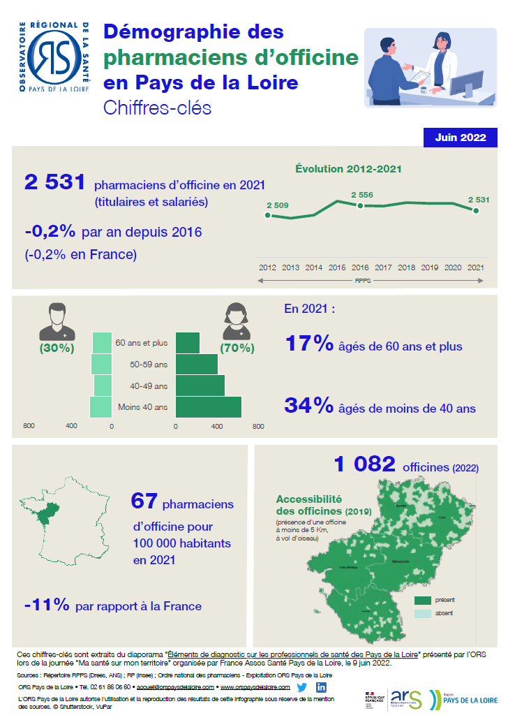 Démographie des pharmaciens d'officine en Pays de la Loire. Chiffres-clés