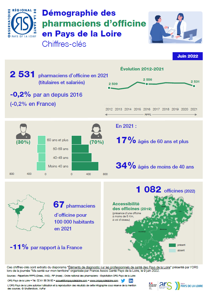 Démographie des pharmaciens d'officine en Pays de la Loire. Chiffres-clés