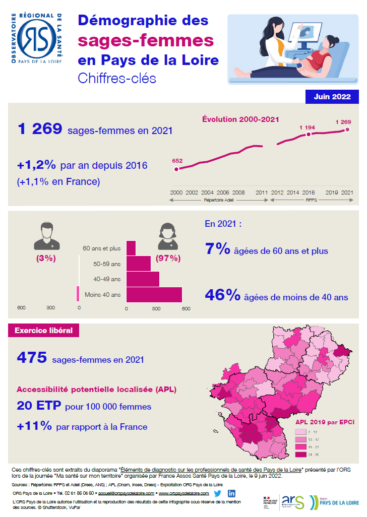 Démographie des sages-femmes en Pays de la Loire. Chiffres-clés