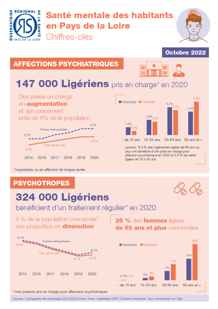 Santé mentale des habitants en Pays de la Loire. Chiffres-clés