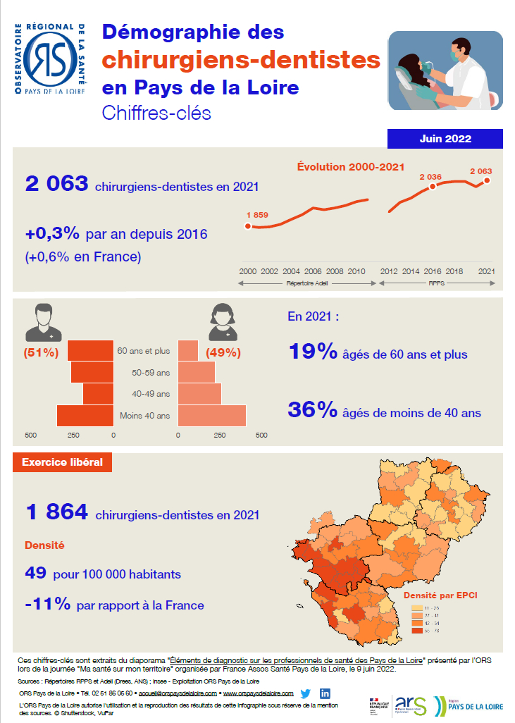 Démographie des chirurgiens-dentistes en Pays de la Loire. Chiffres-clés