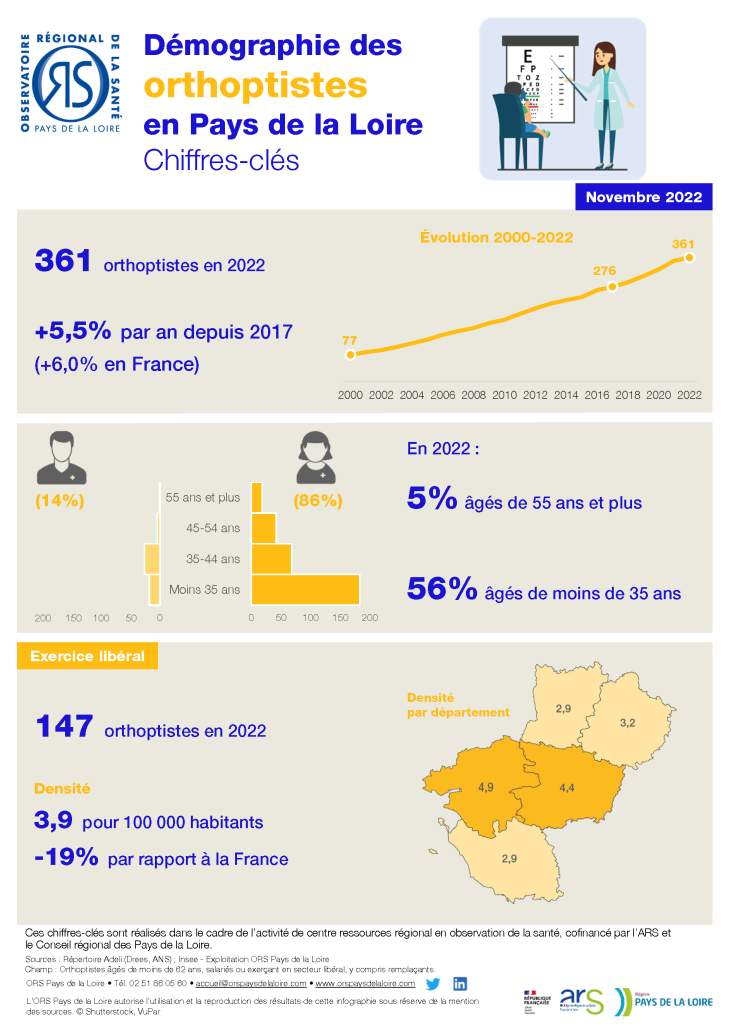 Démographie des orthoptistes en Pays de la Loire. Chiffres-clés