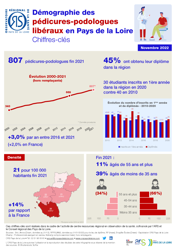 Démographie des pédicures-podologues en Pays de la Loire. Chiffres-clés