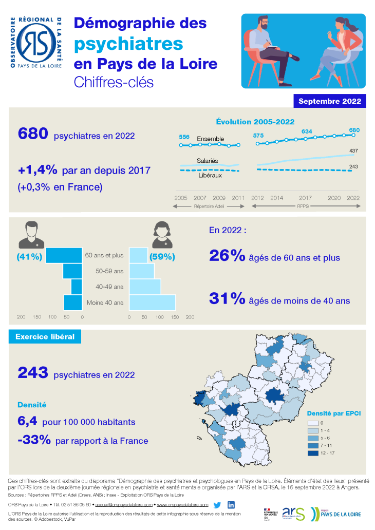 Démographie des psychiatres en Pays de la Loire. Chiffres-clés