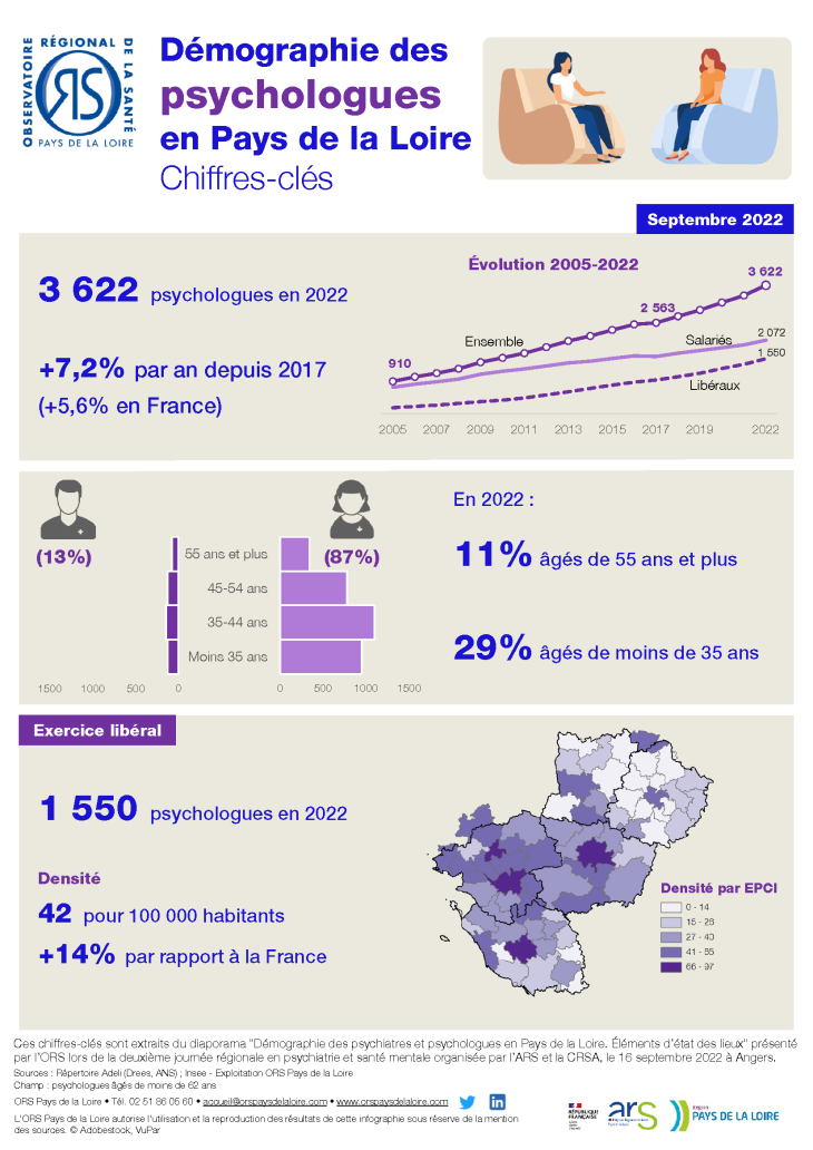 Démographie des psychologues en Pays de la Loire. Chiffres-clés