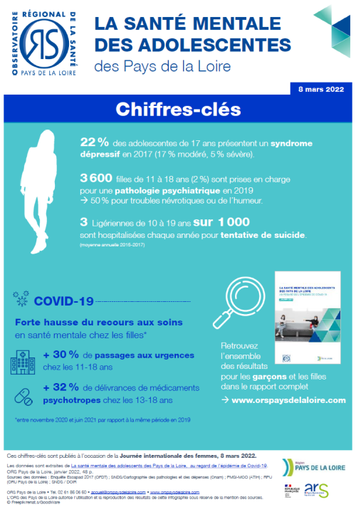 La santé mentale des adolescentes des Pays de la Loire. Chiffres-clés