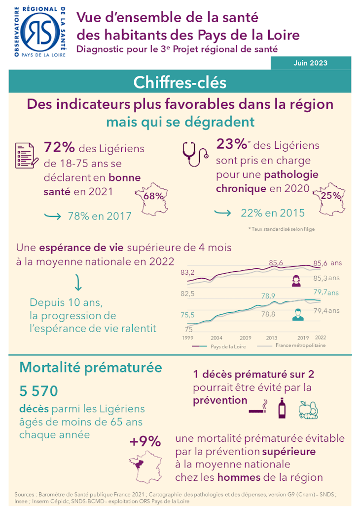 Vue d’ensemble de la santé des habitants des Pays de la Loire. Chiffres-Clés