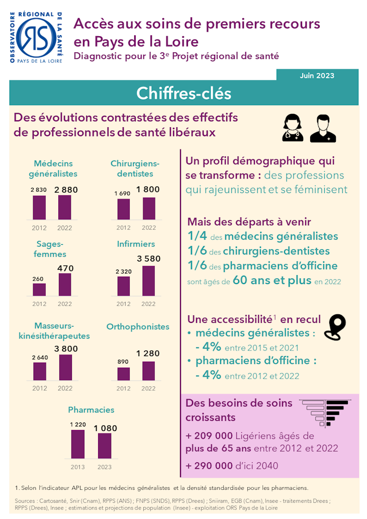 Accès aux soins de premier recours en Pays de la Loire. Chiffres-clés