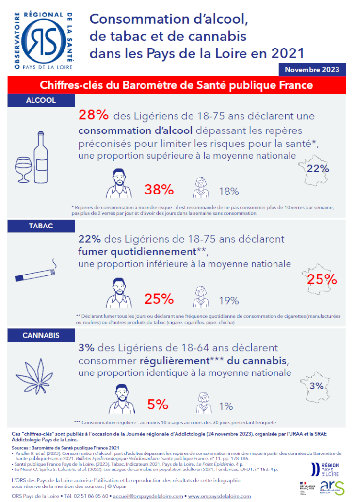 Consommation d’alcool, de tabac et de cannabis dans les Pays de la Loire en 2021. Chiffres-clés du Baromètre de Santé publique France