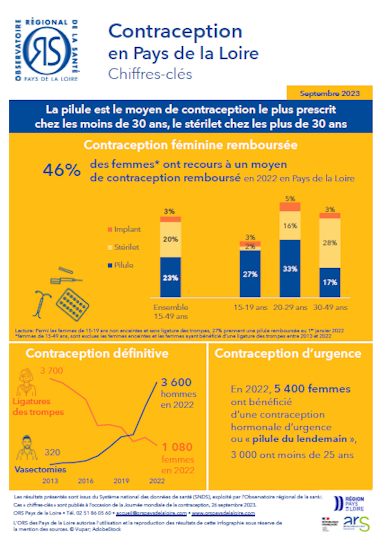 Contraception en Pays de la Loire. Chiffres-clés