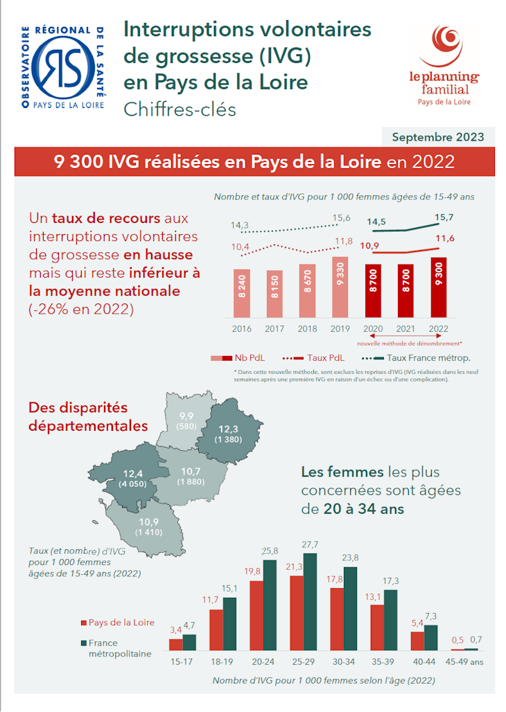 Interruptions volontaires de grossesse (IVG) en Pays de la Loire. Chiffres-clés