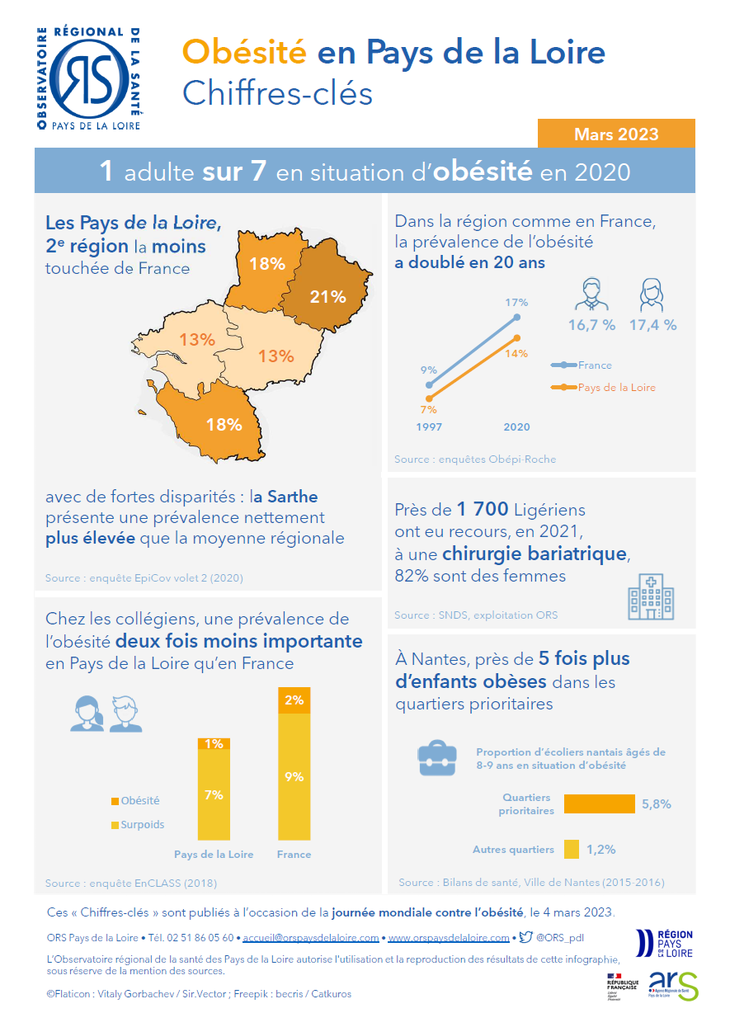 Obésité en Pays de la Loire. Chiffres-clés