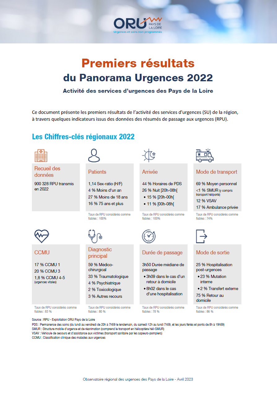 Premiers résultats du Panorama Urgences 2022