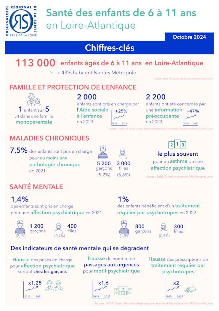 Santé des enfants de 6 à 11 ans en Loire-Atlantique