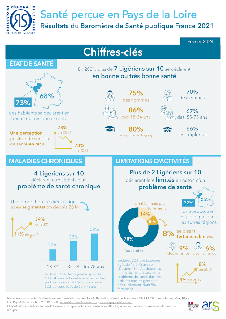 Chiffres-clés : Santé perçue en Pays de la Loire. Résultats du Baromètre de Santé publique France 2021