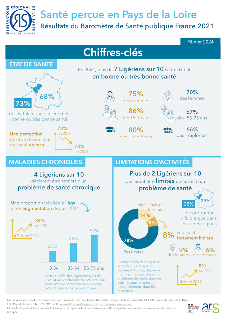 Santé perçue en Pays de la Loire. Chiffres-clés. Baromètre de Santé publique France 2021. #1