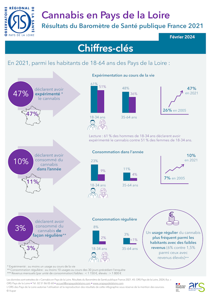 Cannabis en Pays de la Loire. Chiffres-clés. Baromètre de Santé publique France 2021