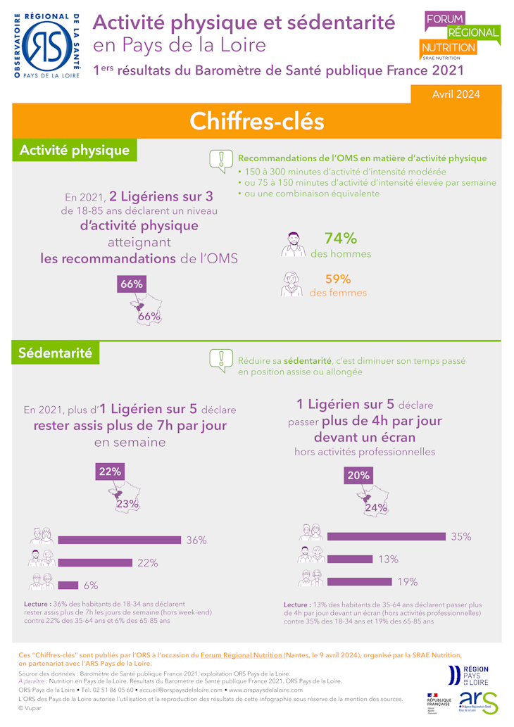 Activité physique et sédentarité en Pays de la Loire. Premiers résultats du Baromètre de Santé publique France 2021. Chiffres-clés