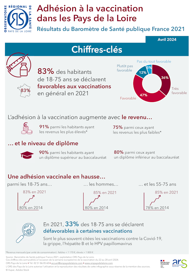 Adhésion à la vaccination dans les Pays de la Loire. Résultats du Baromètre de Santé publique France 2021. Chiffres-clés