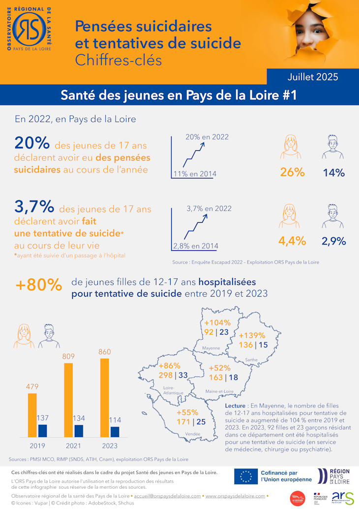 Pensées suicidaires et tentatives de suicides
