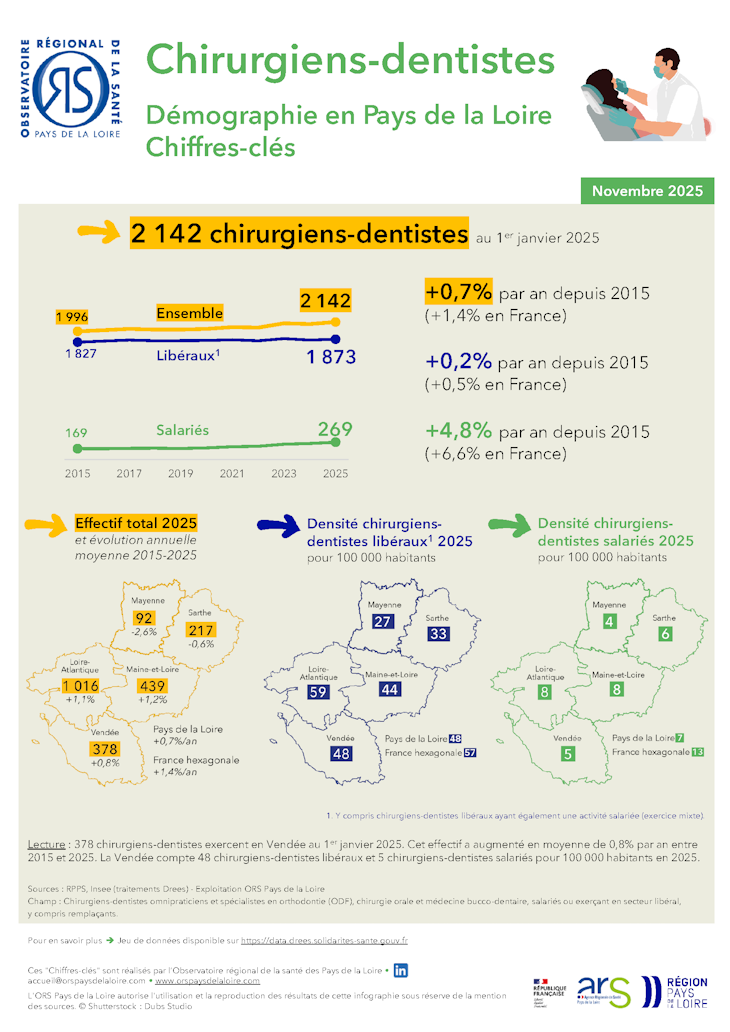 Chirurgiens-dentistes. Démographie en Pays de la Loire. Chiffres-clés. Édition 2025