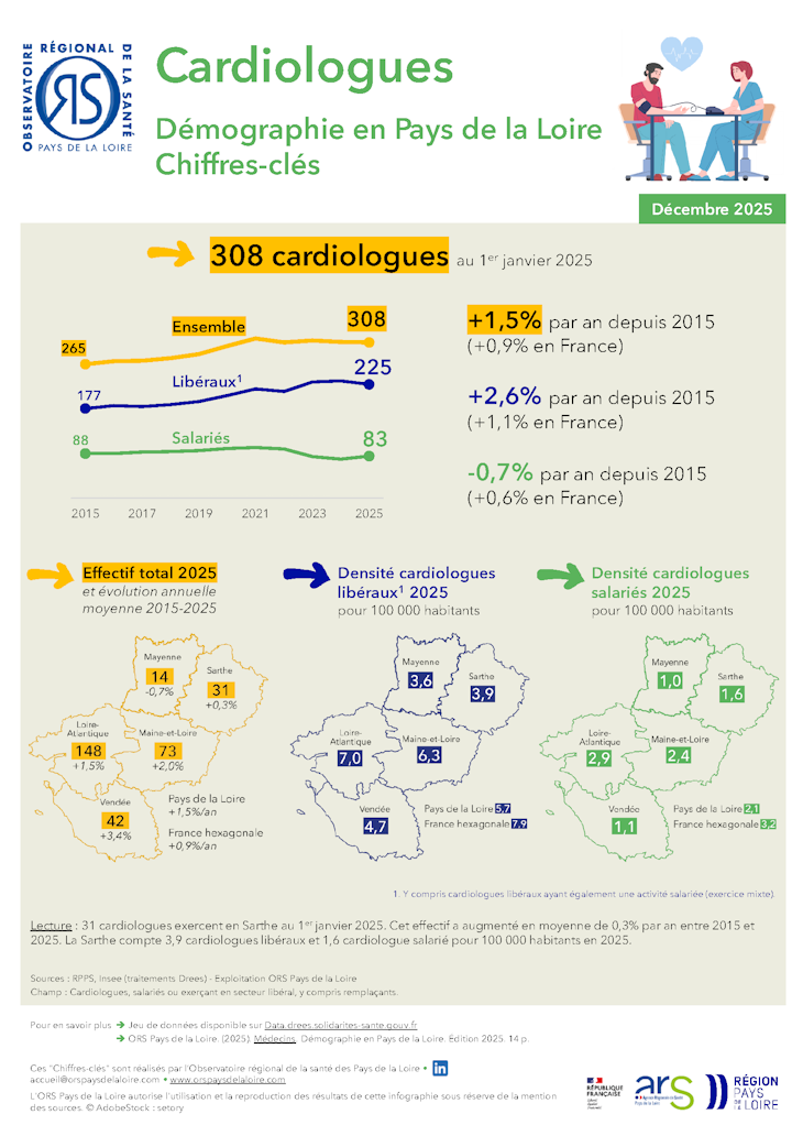 Cardiologues. Démographie en Pays de la Loire. Chiffres-clés. Édition 2025