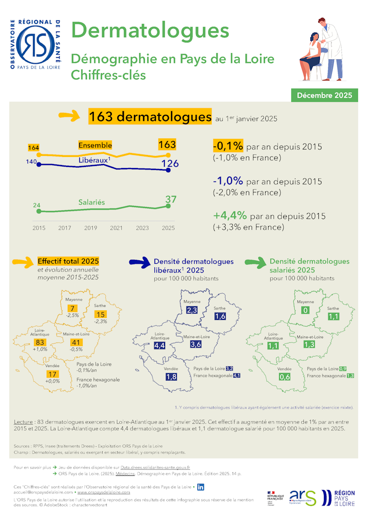 Dermatologues. Démographie en Pays de la Loire. Chiffres-clés. Édition 2025