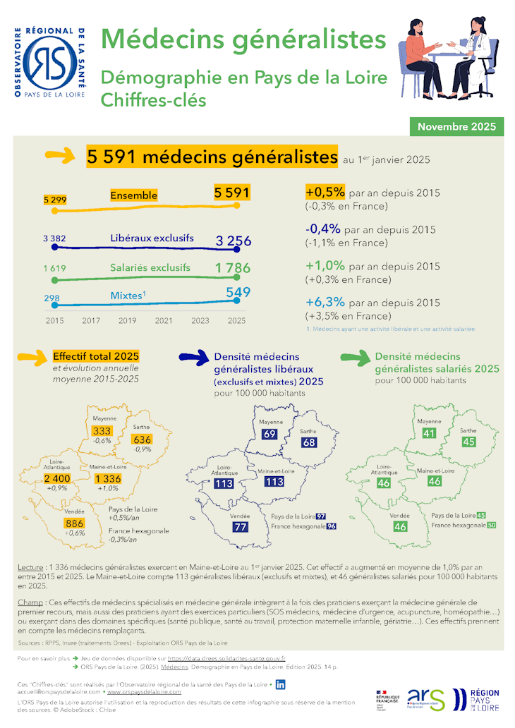 Médecins généralistes. Démographie en Pays de la Loire. Chiffres-clés. Édition 2025