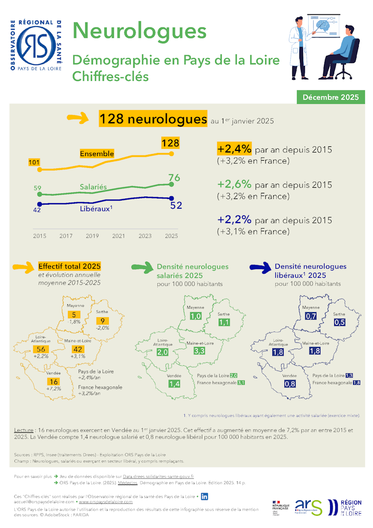 Neurologues. Démographie en Pays de la Loire. Chiffres-clés. Édition 2025
