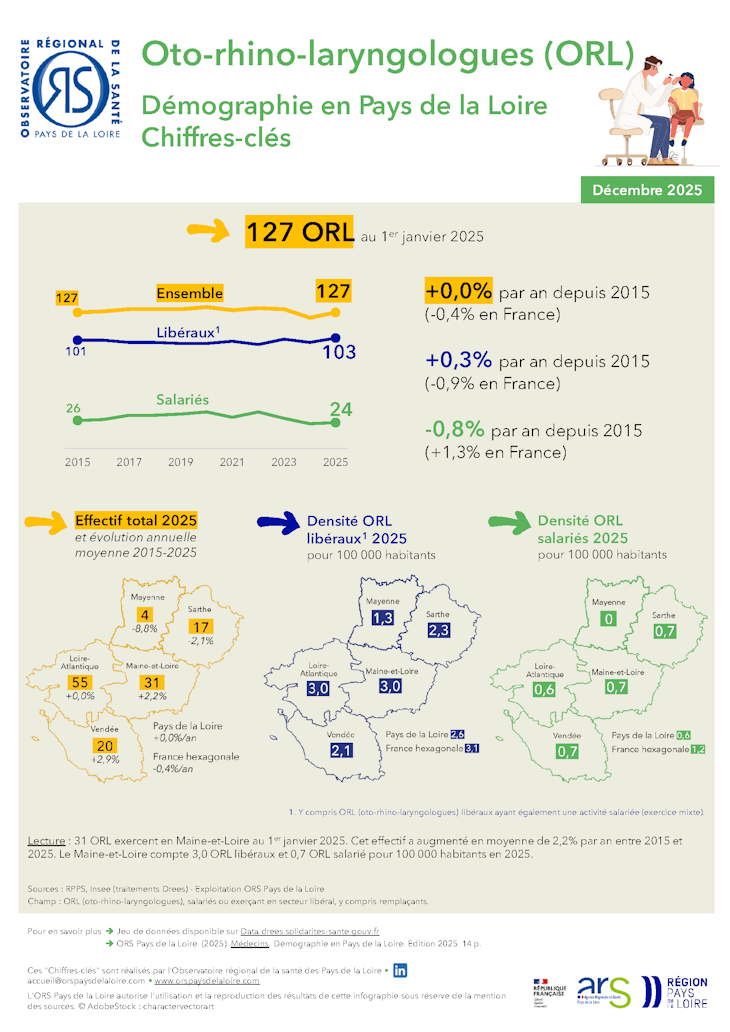 Oto-rhino-laryngologues. Démographie en Pays de la Loire. Chiffres-clés. Édition 2025