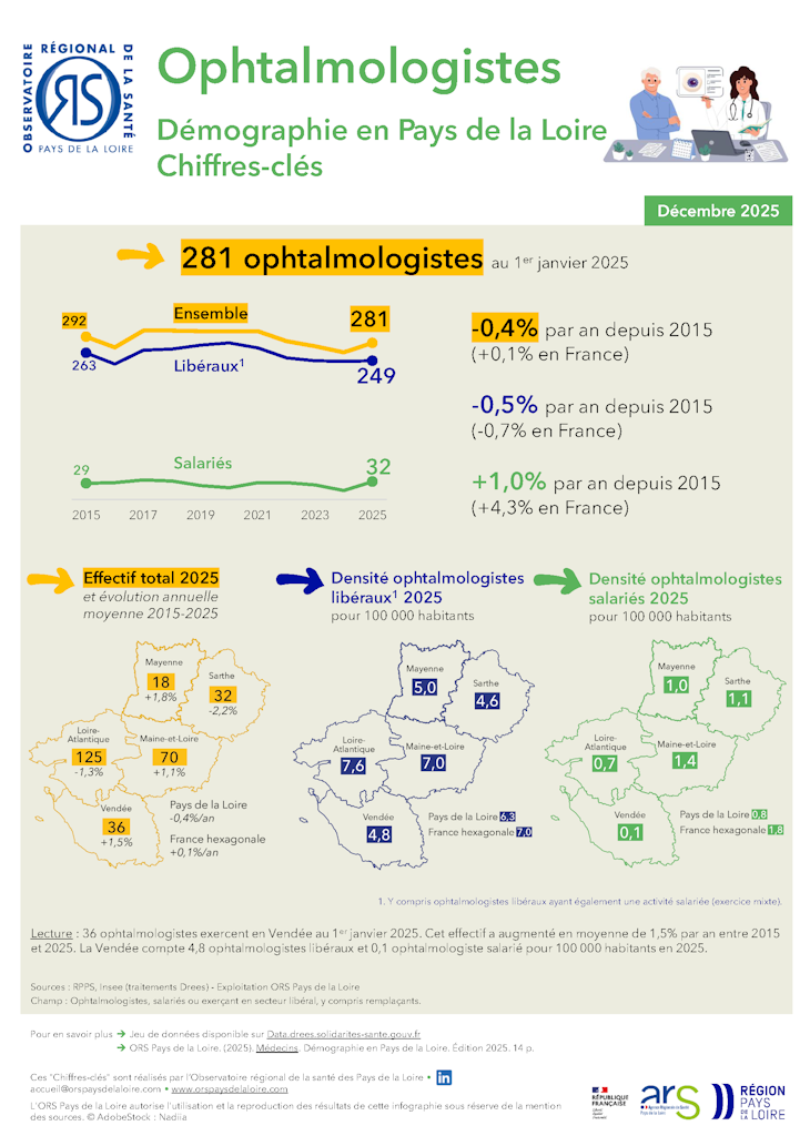 Ophtalmologistes. Démographie en Pays de la Loire. Chiffres-clés. Édition 2025