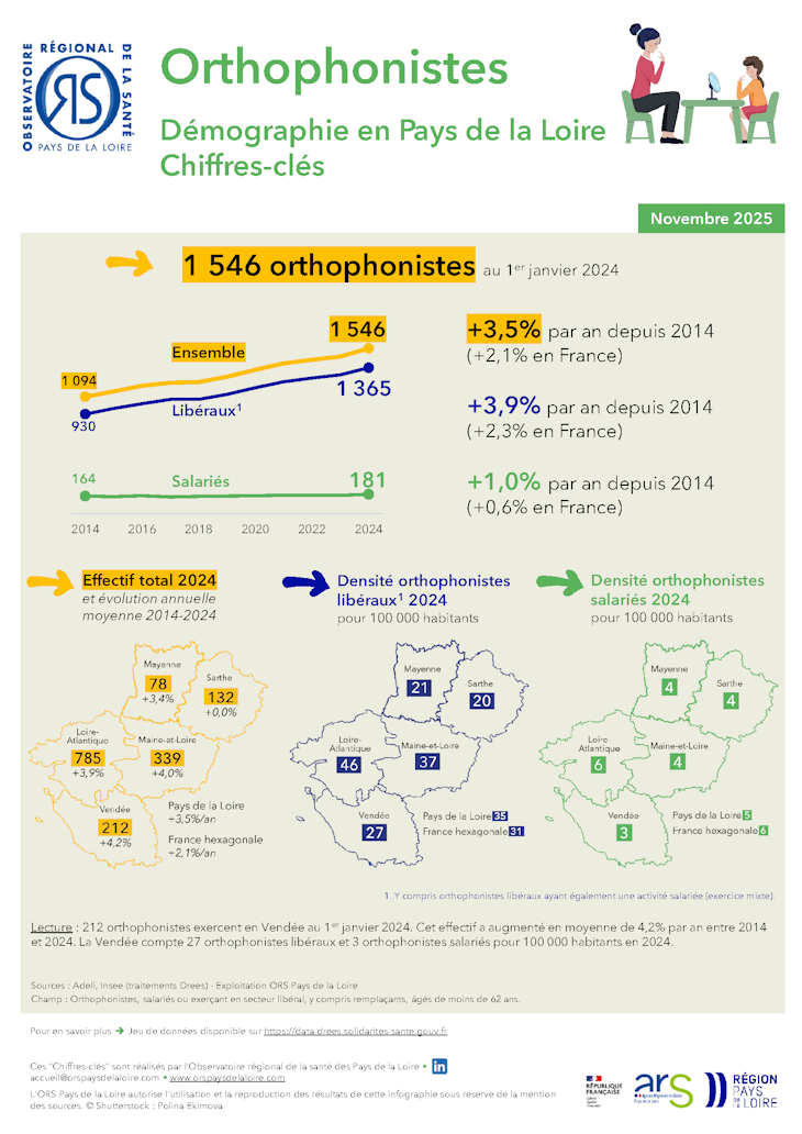 Orthophonistes. Démographie en Pays de la Loire. Chiffres-clés. Édition 2025