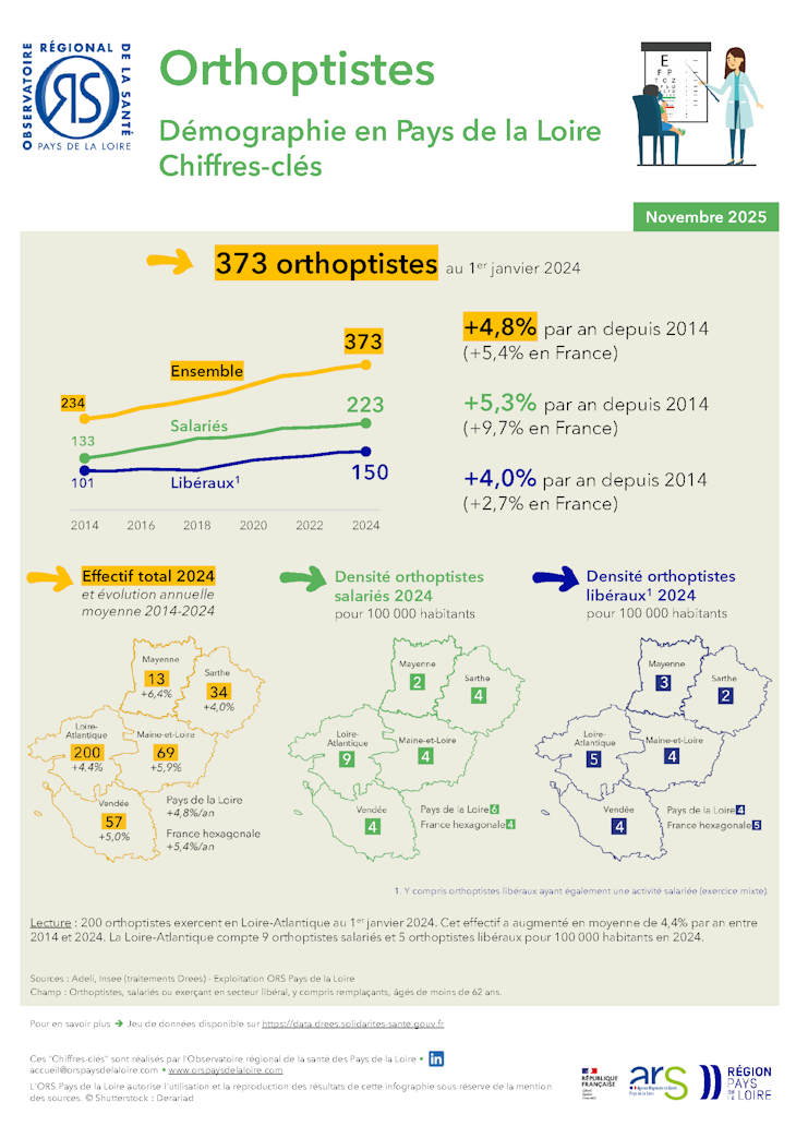 Orthoptistes. Démographie en Pays de la Loire. Chiffres-clés. Édition 2025