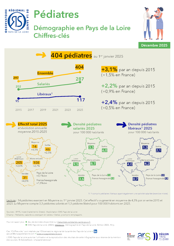 Pédiatres. Démographie en Pays de la Loire. Chiffres-clés. Édition 2025