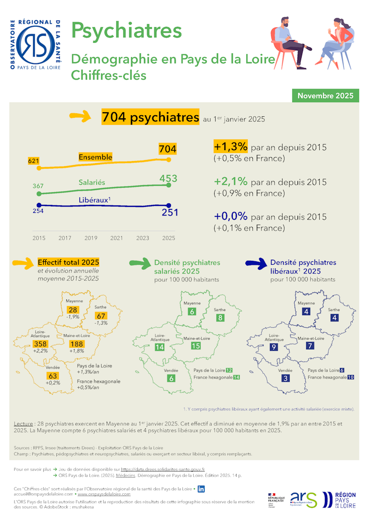 Psychiatres. Démographie en Pays de la Loire. Chiffres-clés. Édition 2025