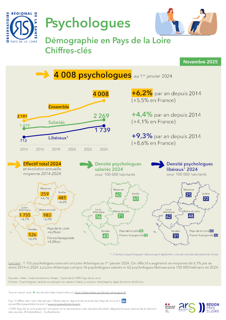 Psychologues. Démographie en Pays de la Loire. Chiffres-clés. Édition 2025