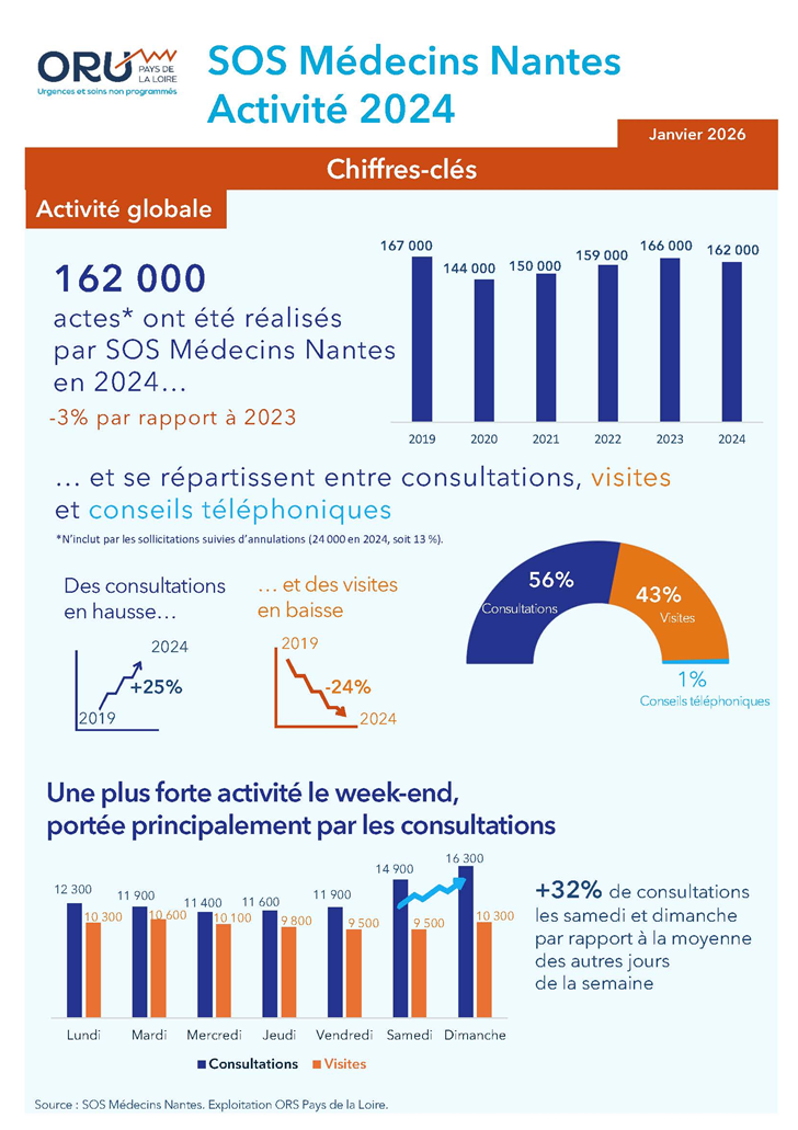 SOS Médecins Nantes. Activité 2024. Chiffres-clés