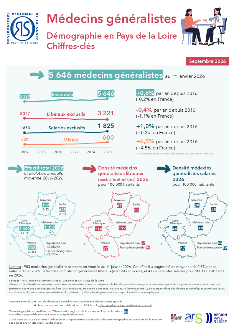 Médecins généralistes. Démographie des en Pays de la Loire. Chiffres-clés. Édition 2026